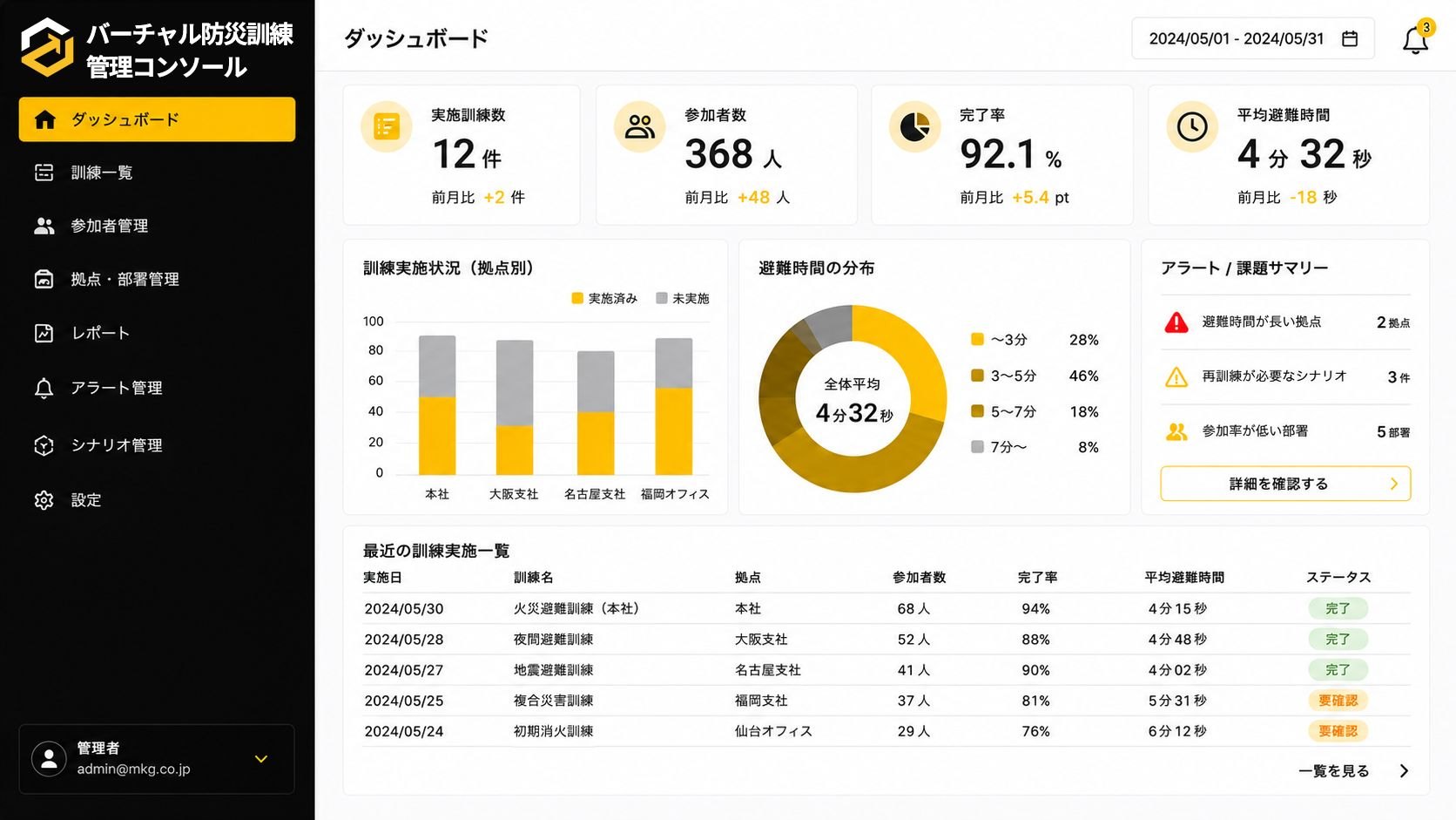 管理コンソールのダッシュボード。訓練実施状況、受講状況、シナリオ別実施回数を表示